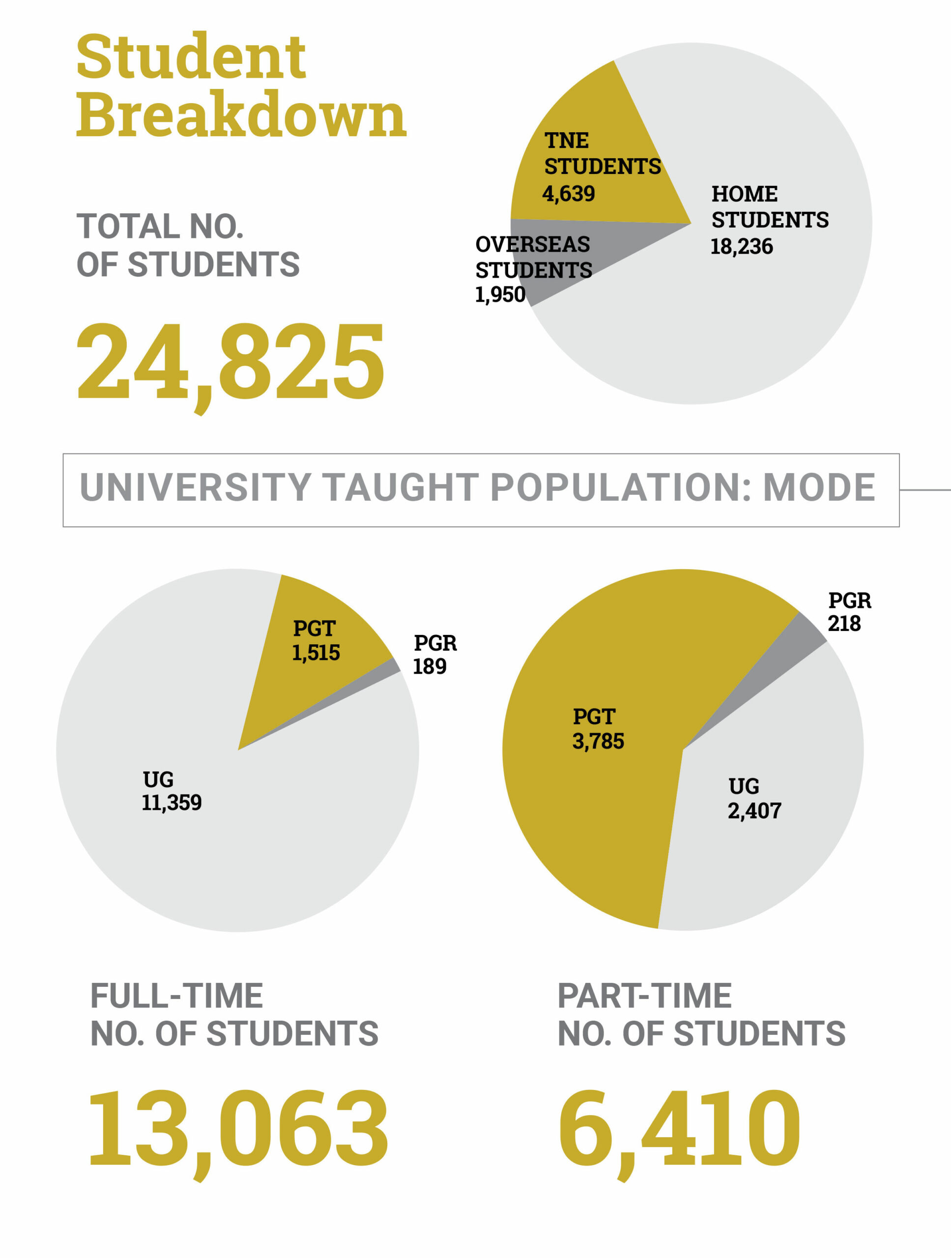Student Breakdown: TOTAL NO. OF STUDENTS: 24,825 FULL-TIME NO. OF STUDENTS: 13,063 PART-TIME NO. OF STUDENTS: 6,410